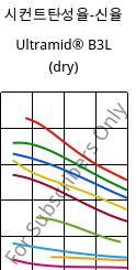 시컨트탄성율-신율 , Ultramid® B3L (건조), PA6-I, BASF