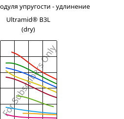 Секущая модуля упругости - удлинение , Ultramid® B3L (сухой), PA6-I, BASF