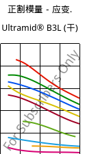 正割模量－应变.  , Ultramid® B3L (烘干), PA6-I, BASF