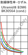  割線弾性率−ひずみ. , Ultramid® B3M6 BK30564 (調湿), PA6-MD30, BASF
