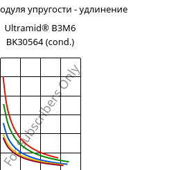 Секущая модуля упругости - удлинение , Ultramid® B3M6 BK30564 (усл.), PA6-MD30, BASF