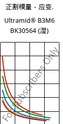 正割模量－应变.  , Ultramid® B3M6 BK30564 (状况), PA6-MD30, BASF
