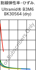  割線弾性率−ひずみ. , Ultramid® B3M6 BK30564 (乾燥), PA6-MD30, BASF