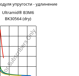 Секущая модуля упругости - удлинение , Ultramid® B3M6 BK30564 (сухой), PA6-MD30, BASF