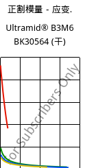 正割模量－应变.  , Ultramid® B3M6 BK30564 (烘干), PA6-MD30, BASF