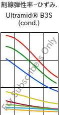  割線弾性率−ひずみ. , Ultramid® B3S (調湿), PA6, BASF