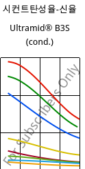 시컨트탄성율-신율 , Ultramid® B3S (응축), PA6, BASF