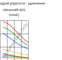 Секущая модуля упругости - удлинение , Ultramid® B3S (усл.), PA6, BASF