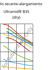 Módulo secante-alargamiento , Ultramid® B3S (Seco), PA6, BASF