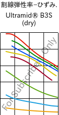  割線弾性率−ひずみ. , Ultramid® B3S (乾燥), PA6, BASF