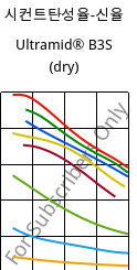 시컨트탄성율-신율 , Ultramid® B3S (건조), PA6, BASF