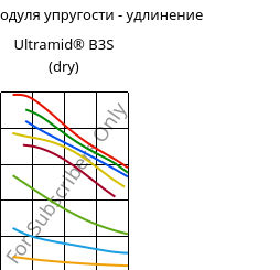 Секущая модуля упругости - удлинение , Ultramid® B3S (сухой), PA6, BASF