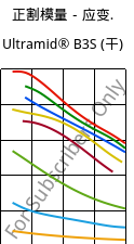 正割模量－应变.  , Ultramid® B3S (烘干), PA6, BASF