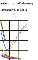 Sekantenmodul-Dehnung , Ultramid® B3UG4 (feucht), PA6-GF20 FR(30), BASF