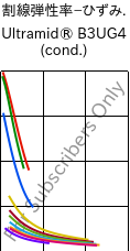  割線弾性率−ひずみ. , Ultramid® B3UG4 (調湿), PA6-GF20 FR(30), BASF