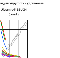 Секущая модуля упругости - удлинение , Ultramid® B3UG4 (усл.), PA6-GF20 FR(30), BASF