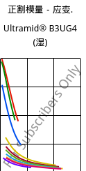 正割模量－应变.  , Ultramid® B3UG4 (状况), PA6-GF20 FR(30), BASF