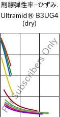  割線弾性率−ひずみ. , Ultramid® B3UG4 (乾燥), PA6-GF20 FR(30), BASF