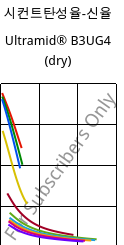 시컨트탄성율-신율 , Ultramid® B3UG4 (건조), PA6-GF20 FR(30), BASF