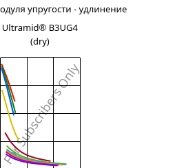 Секущая модуля упругости - удлинение , Ultramid® B3UG4 (сухой), PA6-GF20 FR(30), BASF