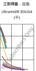 正割模量－应变.  , Ultramid® B3UG4 (烘干), PA6-GF20 FR(30), BASF