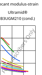 Secant modulus-strain , Ultramid® B3UGM210 (cond.), PA6-(GF+MD)60 FR(61), BASF