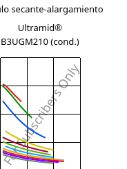 Módulo secante-alargamiento , Ultramid® B3UGM210 (Cond), PA6-(GF+MD)60 FR(61), BASF