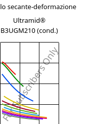 Modulo secante-deformazione , Ultramid® B3UGM210 (cond.), PA6-(GF+MD)60 FR(61), BASF