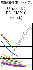  割線弾性率−ひずみ. , Ultramid® B3UGM210 (調湿), PA6-(GF+MD)60 FR(61), BASF