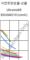 시컨트탄성율-신율 , Ultramid® B3UGM210 (응축), PA6-(GF+MD)60 FR(61), BASF