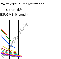 Секущая модуля упругости - удлинение , Ultramid® B3UGM210 (усл.), PA6-(GF+MD)60 FR(61), BASF