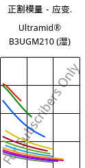 正割模量－应变.  , Ultramid® B3UGM210 (状况), PA6-(GF+MD)60 FR(61), BASF