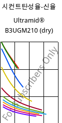 시컨트탄성율-신율 , Ultramid® B3UGM210 (건조), PA6-(GF+MD)60 FR(61), BASF