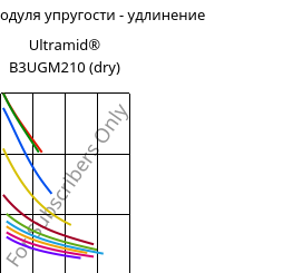 Секущая модуля упругости - удлинение , Ultramid® B3UGM210 (сухой), PA6-(GF+MD)60 FR(61), BASF