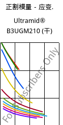 正割模量－应变.  , Ultramid® B3UGM210 (烘干), PA6-(GF+MD)60 FR(61), BASF