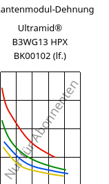 Sekantenmodul-Dehnung , Ultramid® B3WG13 HPX BK00102 (feucht), PA6-GF63, BASF