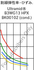  割線弾性率−ひずみ. , Ultramid® B3WG13 HPX BK00102 (調湿), PA6-GF63, BASF