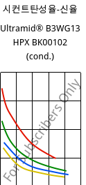 시컨트탄성율-신율 , Ultramid® B3WG13 HPX BK00102 (응축), PA6-GF63, BASF