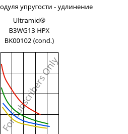Секущая модуля упругости - удлинение , Ultramid® B3WG13 HPX BK00102 (усл.), PA6-GF63, BASF