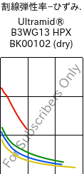  割線弾性率−ひずみ. , Ultramid® B3WG13 HPX BK00102 (乾燥), PA6-GF63, BASF