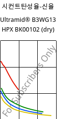 시컨트탄성율-신율 , Ultramid® B3WG13 HPX BK00102 (건조), PA6-GF63, BASF