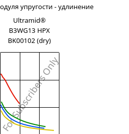 Секущая модуля упругости - удлинение , Ultramid® B3WG13 HPX BK00102 (сухой), PA6-GF63, BASF