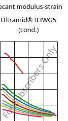Secant modulus-strain , Ultramid® B3WG5 (cond.), PA6-GF25, BASF