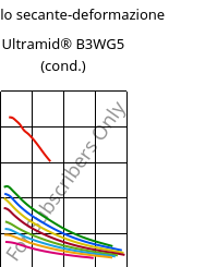 Modulo secante-deformazione , Ultramid® B3WG5 (cond.), PA6-GF25, BASF