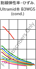  割線弾性率−ひずみ. , Ultramid® B3WG5 (調湿), PA6-GF25, BASF