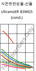 시컨트탄성율-신율 , Ultramid® B3WG5 (응축), PA6-GF25, BASF