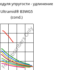 Секущая модуля упругости - удлинение , Ultramid® B3WG5 (усл.), PA6-GF25, BASF