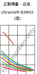 正割模量－应变.  , Ultramid® B3WG5 (状况), PA6-GF25, BASF