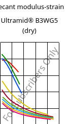 Secant modulus-strain , Ultramid® B3WG5 (dry), PA6-GF25, BASF