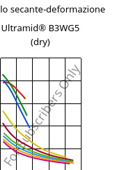 Modulo secante-deformazione , Ultramid® B3WG5 (Secco), PA6-GF25, BASF